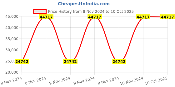 moglix.com Extech Photo Tachometer, 461893 extech Price History Graph from 8 Nov 2024 to 9 Oct 2025