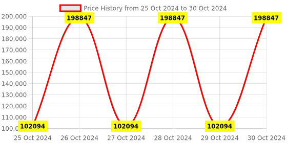 moglix.com Extech SDL-350 Velocity Range 0.2 to 25m/s Anemometer with Data Logger extech Price History Graph from 25 Oct 2024 to 30 Oct 2024