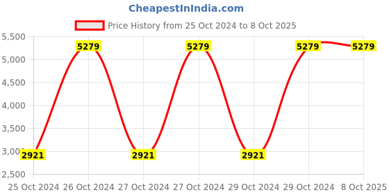 moglix.com Extech Stem Dial Thermometer, 392050 extech Price History Graph from 25 Oct 2024 to 8 Oct 2025