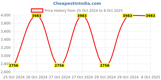 moglix.com Extech T Bar Stem Thermometer, 392065 extech Price History Graph from 25 Oct 2024 to 8 Oct 2025