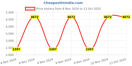 moglix.com Extech TL-805 1000V Double Injected Test Leads extech Price History Graph from 8 Nov 2024 to 11 Oct 2025