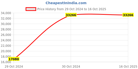 moglix.com Extech TL-831 1000V Test Lead Kit extech Price History Graph from 29 Oct 2024 to 16 Oct 2025