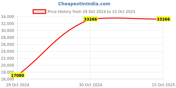 moglix.com Extech TL-841 1000V Test Lead Kit extech Price History Graph from 29 Oct 2024 to 15 Oct 2025