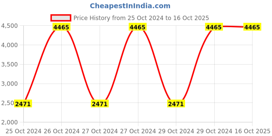 moglix.com Extech Waterproof Stem Thermometer, 39240 extech Price History Graph from 25 Oct 2024 to 16 Oct 2025