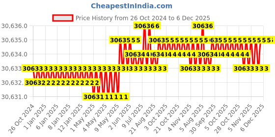 moglix.com Exwell 1HP Banana Wafer Machine, Capacity: 250-300 kg/hr exwell Price History Graph from 26 Oct 2024 to 6 Dec 2025