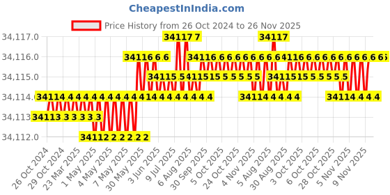 moglix.com Exwell 1HP Stainless Steel Silver Semi Automatic Besan Mixing Machine, Capacity: 15 kg exwell Price History Graph from 26 Oct 2024 to 25 Nov 2025