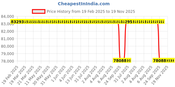moglix.com Eyevis 35W LCD Auto Lensometer with Green Measurement Light &a; Hartmann Sensor, TL-6500 eyevis Price History Graph from 19 Feb 2025 to 19 Nov 2025