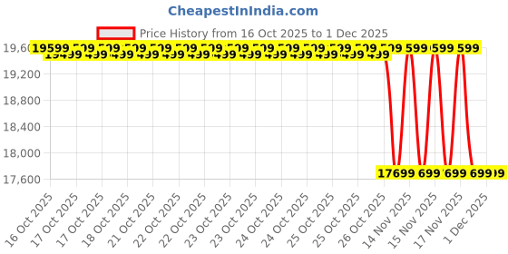 moglix.com Ezinore Ezivolt 12.8V 100Ah Lithium Solar Battery Price History Graph from 16 Oct 2025 to 1 Dec 2025