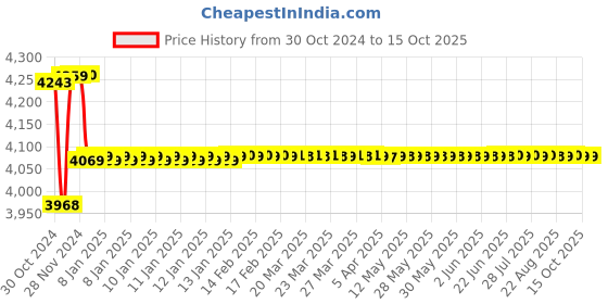 moglix.com Ezviz 5V 10m IR Range Wifi IP Camera, CS-CV246-A0-1C2WFR ezviz Price History Graph from 30 Oct 2024 to 13 Oct 2025