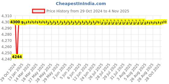 moglix.com EZVIZ C3N Full HD 1080P IP67 White Wi-Fi Outdoor Home Security Camera with Colored Night Vision &a; MicroSD Card Slot Upto 256GB by Hikvision ezviz Price History Graph from 29 Oct 2024 to 4 Nov 2025