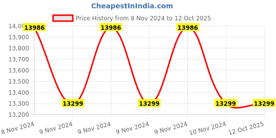 moglix.com Ezviz C6C Full HD Black CCTV Camera with 2 Way Talk &a; Night Vision ezviz Price History Graph from 8 Nov 2024 to 11 Oct 2025