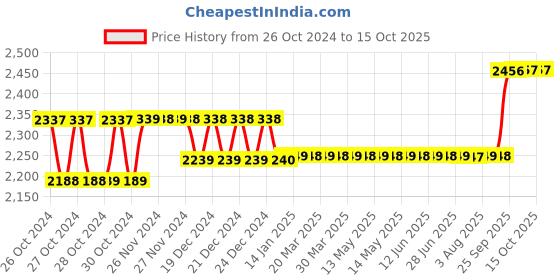 moglix.com EZVIZ EZ360 720P White WiFi Camera, C6CN (CS-CV246-B0-1C1WFR) ezviz Price History Graph from 26 Oct 2024 to 15 Oct 2025