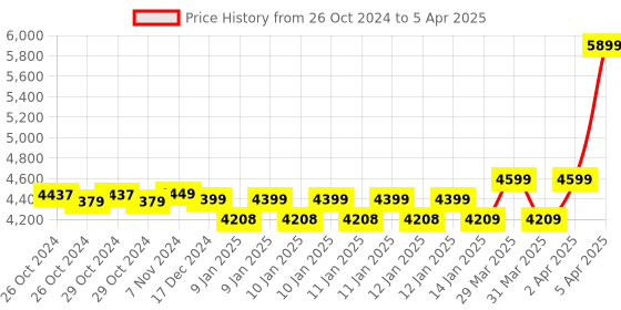 moglix.com EZVIZ H8C 4MP White Pan &a; Tilt Wi-Fi Camera with Colour Night Vision &a; 360 deg Coverage ezviz Price History Graph from 26 Oct 2024 to 5 Apr 2025