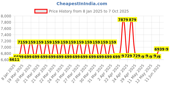 moglix.com EZVIZ HB8-4G 3MP Battery-Powered PT 4G Sim Camera with 360 deg View &a; Human Motion Detection ezviz Price History Graph from 8 Jan 2025 to 7 Oct 2025