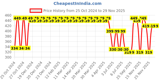 moglix.com FAB 0.75 Sqmm Single Core Blue FR PVC CCS Copper Insulated House Wire, Length: 91 m fab Price History Graph from 25 Oct 2024 to 28 Nov 2025