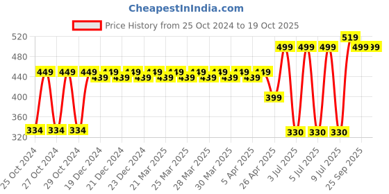 moglix.com FAB 0.75 Sqmm Single Core Red FR PVC CCS Copper Insulated House Wire, Length: 91 m fab Price History Graph from 25 Oct 2024 to 18 Oct 2025