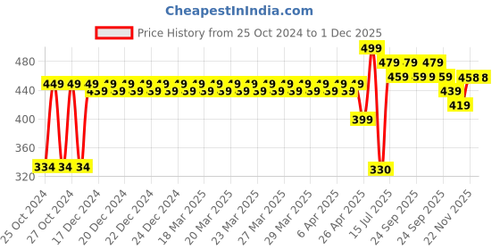 moglix.com FAB 0.75 Sqmm Single Core White FR PVC CCS Copper Insulated House Wire, Length: 91 m fab Price History Graph from 25 Oct 2024 to 30 Nov 2025
