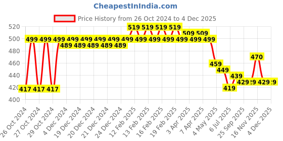 moglix.com FAB 1 Sqmm Single Core Black FR PVC CCS Copper Insulated House Wire, Length: 91 m fab Price History Graph from 26 Oct 2024 to 4 Dec 2025