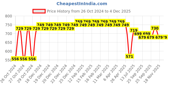 moglix.com FAB 1.5 Sqmm Single Core Black FR PVC CCS Copper Insulated House Wire, Length: 91 m fab Price History Graph from 26 Oct 2024 to 4 Dec 2025