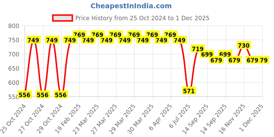 moglix.com FAB 1.5 Sqmm Single Core Blue FR PVC CCS Copper Insulated House Wire, Length: 91 m fab Price History Graph from 25 Oct 2024 to 30 Nov 2025