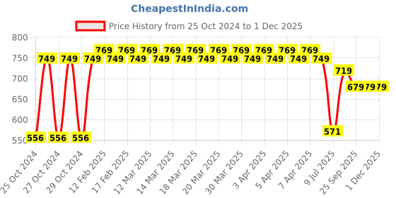 moglix.com FAB 1.5 Sqmm Single Core White FR PVC CCS Copper Insulated House Wire, Length: 91 m fab Price History Graph from 25 Oct 2024 to 30 Nov 2025