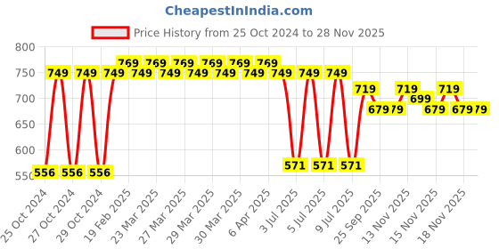 moglix.com FAB 1.5 Sqmm Single Core Yellow FR PVC CCS Copper Insulated House Wire, Length: 91 m fab Price History Graph from 25 Oct 2024 to 28 Nov 2025