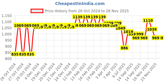 moglix.com FAB 2.5 Sqmm Single Core Black FR PVC CCS Copper Insulated House Wire, Length: 91 m fab Price History Graph from 26 Oct 2024 to 28 Nov 2025