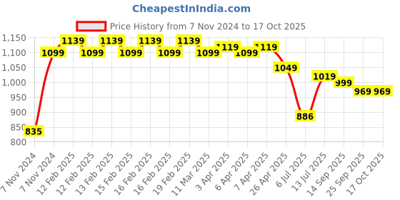 moglix.com FAB 2.5 Sqmm Single Core Red FR PVC CCS Copper Insulated House Wire, Length: 91 m fab Price History Graph from 7 Nov 2024 to 16 Oct 2025