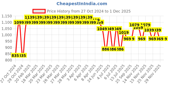 moglix.com FAB 2.5 Sqmm Single Core White FR PVC CCS Copper Insulated House Wire, Length: 91 m fab Price History Graph from 27 Oct 2024 to 30 Nov 2025