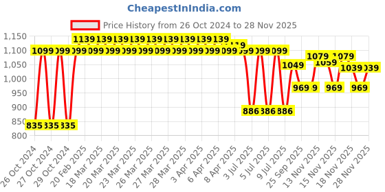 moglix.com FAB 2.5 Sqmm Single Core Yellow FR PVC CCS Copper Insulated House Wire, Length: 91 m fab Price History Graph from 26 Oct 2024 to 28 Nov 2025