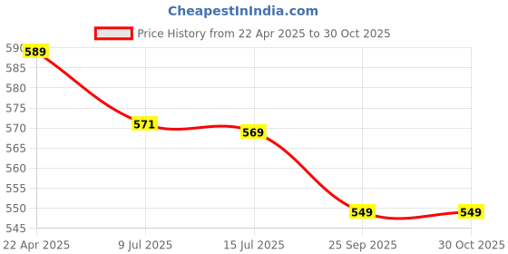moglix.com Fabgold 1.5 Sqmm Yellow FR PVC Multi Strand Electrical Wire, FABGOLD16, Length: 90m fabgold Price History Graph from 22 Apr 2025 to 29 Oct 2025