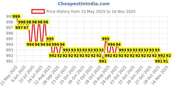 moglix.com Fabtec 4 Pcs Blue Car Door Foot Step LED Sill Plate for Kia Seltos fabtec Price History Graph from 15 May 2025 to 16 Nov 2025