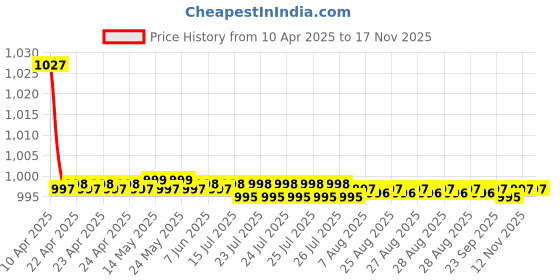 moglix.com Fabtec 4 Pcs Blue Car Door Foot Step LED Sill Plate for Toyota Glanza fabtec Price History Graph from 10 Apr 2025 to 16 Nov 2025