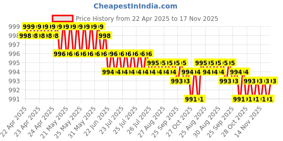 moglix.com Fabtec 4 Pcs Blue Car Door LED Foot Step Sill Plate for Tata Tigor fabtec Price History Graph from 22 Apr 2025 to 17 Nov 2025