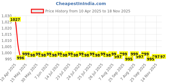 moglix.com Fabtec 4 Pcs Car Door Foot Step LED Sill Plate for Maruti Suzuki S Cross fabtec Price History Graph from 10 Apr 2025 to 17 Nov 2025