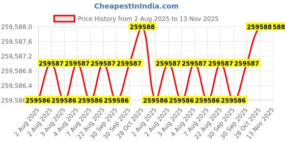 moglix.com Facom 0.5-4 Bar Brake Bleeder, DF.81 facom Price History Graph from 2 Aug 2025 to 12 Nov 2025