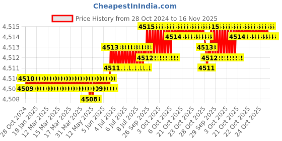 moglix.com Facom 1-11/16x3/4 inch Square Drive 12 Points Socket, K.1P11/16B facom Price History Graph from 28 Oct 2024 to 15 Nov 2025