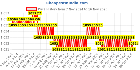 moglix.com Facom 1-1/8 inch Standard Socket 12 Point 44 mm, S.1P1/8 facom Price History Graph from 7 Nov 2024 to 16 Nov 2025