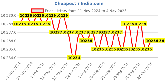 moglix.com Facom 1-3/4 inch Impact Reducer, NM.230A facom Price History Graph from 11 Nov 2024 to 3 Nov 2025