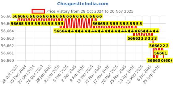 moglix.com Facom 1 inch 100mm 6 Points Metric Square Drive Socket, M.100HA facom Price History Graph from 28 Oct 2024 to 16 Nov 2025