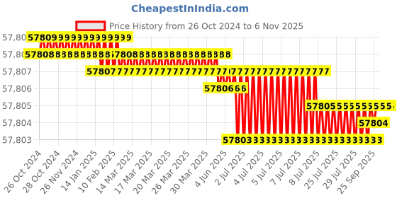moglix.com Facom 1 inch 200mm Driver Extension, M.210SR facom Price History Graph from 26 Oct 2024 to 6 Nov 2025