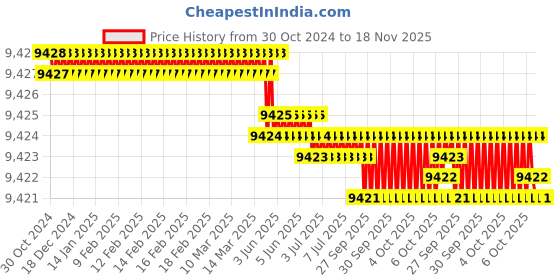 moglix.com Facom 1 inch 200mm Extension, M.210A facom Price History Graph from 30 Oct 2024 to 18 Nov 2025