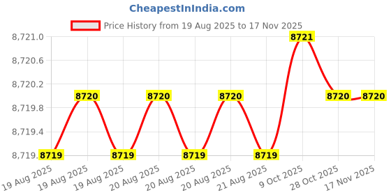 moglix.com Facom 1 inch 22mm 6 Points Square Drive Deep Impact Socket, NM.22LA facom Price History Graph from 19 Aug 2025 to 16 Nov 2025