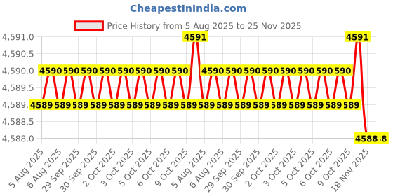 moglix.com Facom 1 inch 22mm 6 Points Square Drive Impact Socket, NM.22A facom Price History Graph from 5 Aug 2025 to 24 Nov 2025