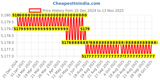 moglix.com Facom 1 inch 27mm 6 Points Square Drive Impact Socket, NM.27A facom Price History Graph from 25 Dec 2024 to 13 Nov 2025