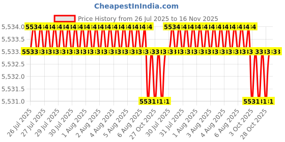 moglix.com Facom 1 inch 29mm 6 Points Square Drive Deep Impact Socket, NM.29LA facom Price History Graph from 26 Jul 2025 to 15 Nov 2025