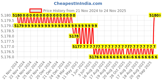 moglix.com Facom 1 inch 29mm 6 Points Square Drive Impact Socket, NM.29A facom Price History Graph from 21 Nov 2024 to 24 Nov 2025