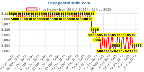 moglix.com Facom 1 inch 30mm 6 Points Square Drive Deep Impact Socket, NM.30LA facom Price History Graph from 30 Oct 2024 to 15 Nov 2025