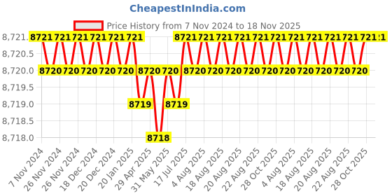 moglix.com Facom 1 inch 32mm 6 Points Square Drive Deep Impact Socket, NM.32LA facom Price History Graph from 7 Nov 2024 to 17 Nov 2025