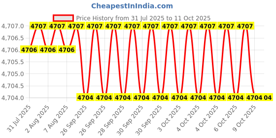 moglix.com Facom 1 inch 32mm 6 Points Square Drive Impact Socket, NM.32A facom Price History Graph from 31 Jul 2025 to 10 Oct 2025